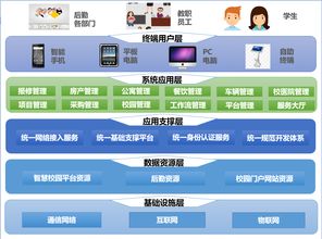 智慧校園應用建設的規劃設計與管理路徑